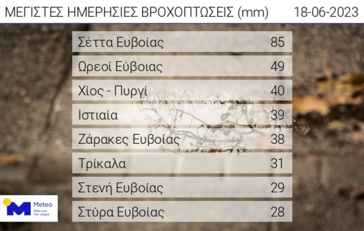 Καιρός: Οι οκτώ περιοχές της Ελλάδας στις οποίες έβρεξε περισσότερο - Τι κατέγραψε το δίκτυο αυτόματων μετεωρολογικών σταθμών του Εθνικού Αστεροσκοπείου Αθηνών.