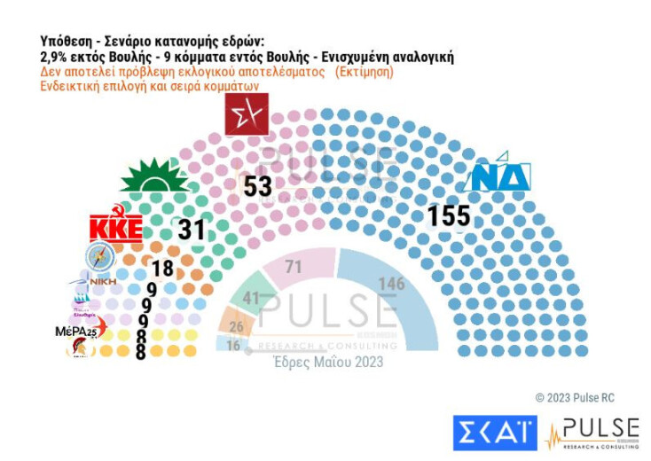  Δημοσκόπηση Pulse: Κυρίαρχο προβάδισμα 19 μονάδων για τη ΝΔ 