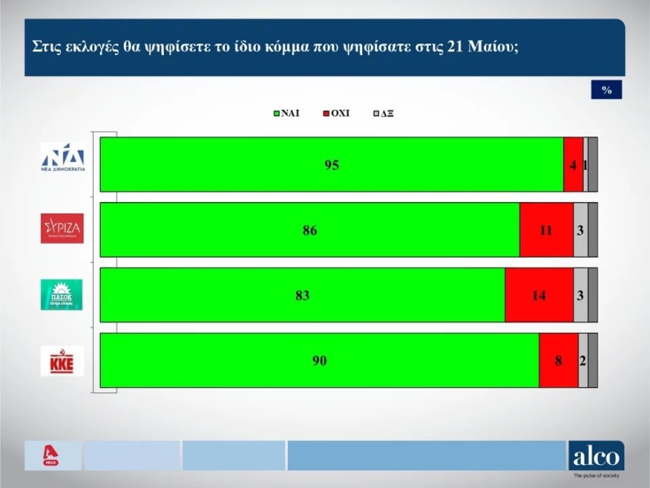 Δημοσκόπηση Alco: Μέχρι 43,8% η ΝΔ - Στις 21,1 μονάδες η διαφορά με ΣΥΡΙΖΑ 