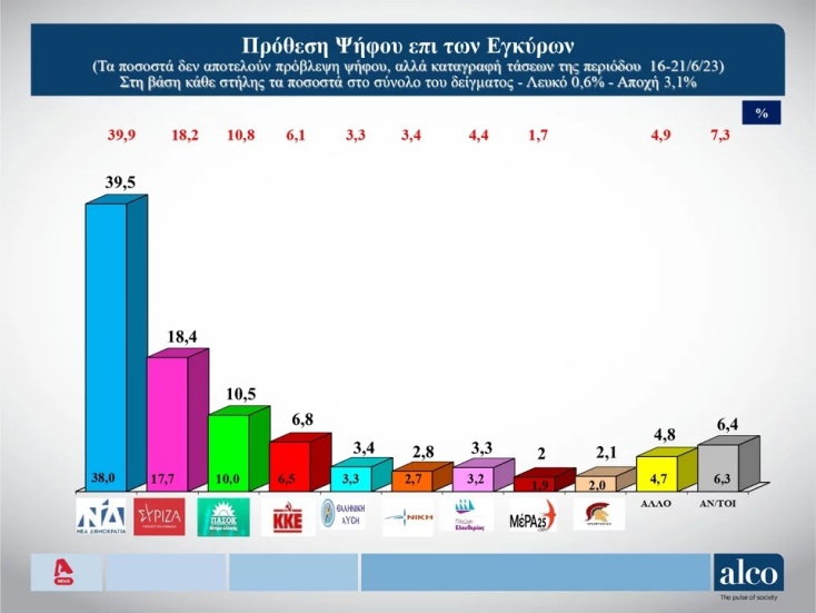 Δημοσκόπηση Alco: Μέχρι 43,8% η ΝΔ - Στις 21,1 μονάδες η διαφορά με ΣΥΡΙΖΑ 