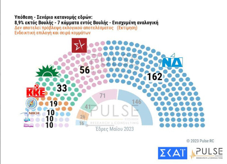  Δημοσκόπηση Pulse: Κυρίαρχο προβάδισμα 19 μονάδων για τη ΝΔ 