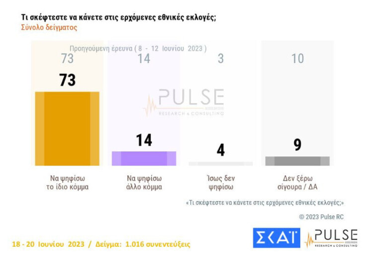  Δημοσκόπηση Pulse: Κυρίαρχο προβάδισμα 19 μονάδων για τη ΝΔ 