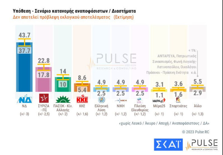  Δημοσκόπηση Pulse: Κυρίαρχο προβάδισμα 19 μονάδων για τη ΝΔ 