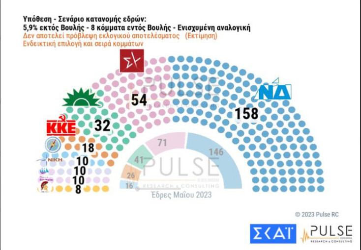  Δημοσκόπηση Pulse: Κυρίαρχο προβάδισμα 19 μονάδων για τη ΝΔ 