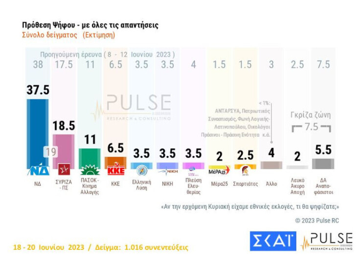  Δημοσκόπηση Pulse: Κυρίαρχο προβάδισμα 19 μονάδων για τη ΝΔ 