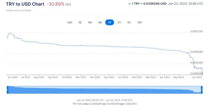 Στα «τάρταρα» η τουρκική λίρα