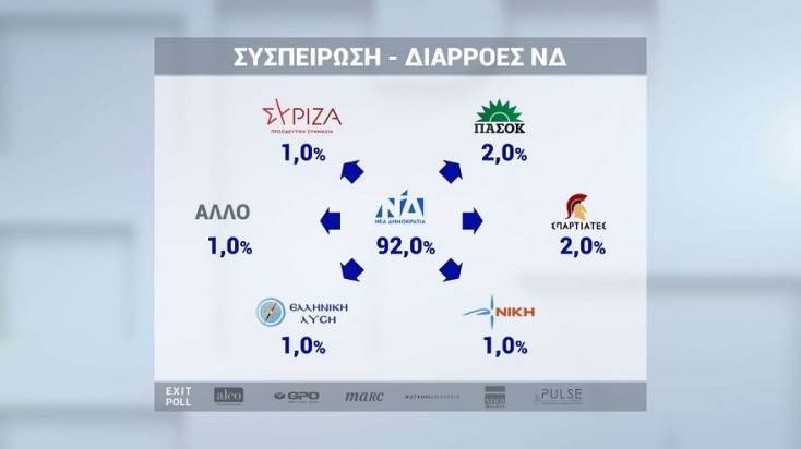 Οι συσπειρώσεις και οι διαρροές των εκλογών