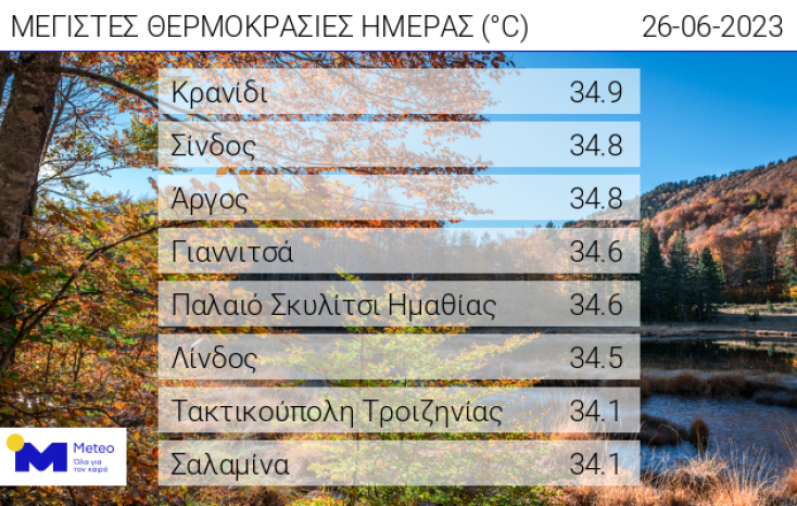 Συνεχίζεται η αστάθεια του καιρού αύριο Τρίτη με βροχές και ζέστη 