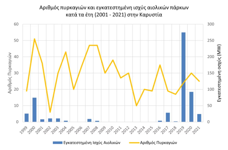 Η στατιστική συσχέτιση του πλήθους των πυρκαγιών και της αιολικής ισχύος που εγκαθίσταται κάθε έτος στην Καρυστία