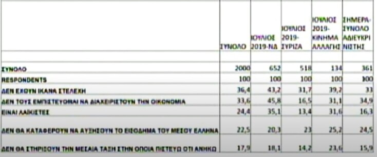 Το Black Box των εκλογών: ΝΔ - ΣΥΡΙΖΑ - ΠΑΣΟΚ