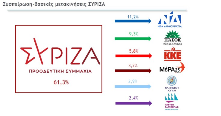 Το Black Box των εκλογών: ΝΔ - ΣΥΡΙΖΑ - ΠΑΣΟΚ