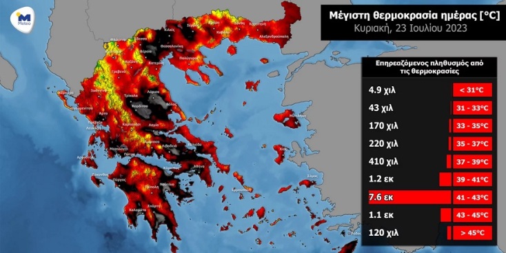 Στη δίνη του καύσωνα η χώρα: 8,7 εκατ. πολίτες σε θερμοκρασίες άνω των 41 βαθμών
