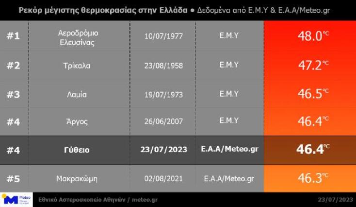 «Βράζει» η χώρα - Νέο ρεκόρ μέγιστης θερμοκρασίας με 46,4 βαθμούς