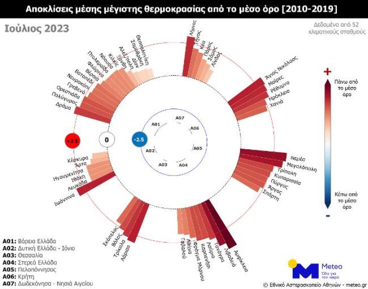 «Έβρασαν» τον Ιούλιο κεντρική και νότια Ελλάδα - Ο πιο θερμός των τελευταίων 14 ετών