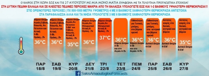  Δεκαήμερο με υψηλές θερμοκρασίες - Νέο κύμα καύσωνα