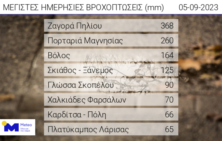 Κακοκαιρία Daniel - Τα μεγαλύτερα ύψη βροχής