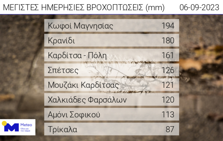 Η κακοκαιρία Daniel συνεχίζει την επέλασή της - Πού καταγράφηκαν τα μεγαλύτερα ύψη βροχής