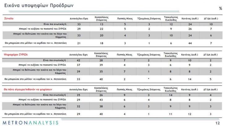 «Ντέρμπι» Αχτσιόγλου - Κασσελάκη δείχνει η Metron Analysis