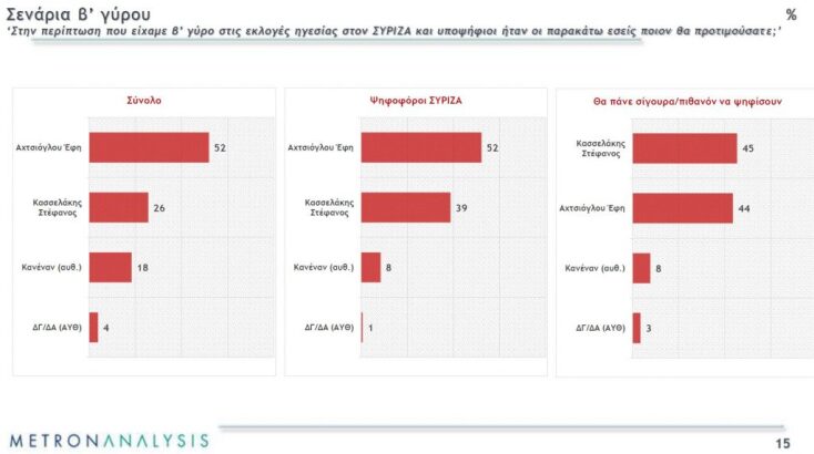 «Ντέρμπι» Αχτσιόγλου - Κασσελάκη δείχνει η Metron Analysis