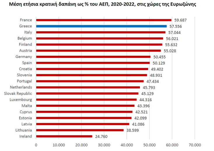 Μέση ετήσια κρατική δαπάνη ως % του ΑΕΠ, 2020-2022, στις χώρες της Ευρωζώνης