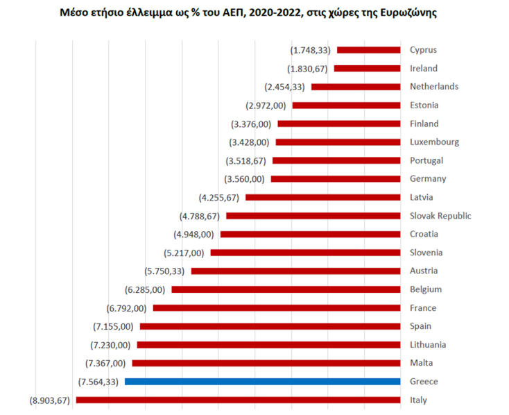 Μέσο ετήσια έλλειμμα ως % του ΑΕΠ, 2020-2022, στις χώρες της Ευρωζώνης