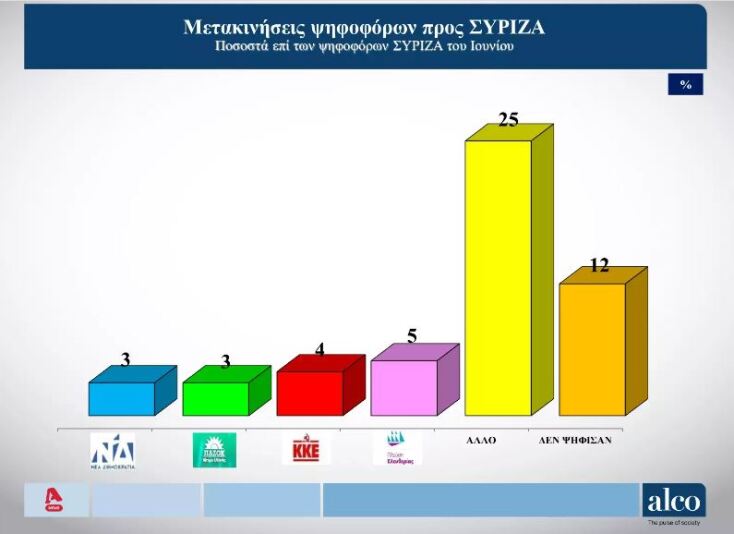 Δημοσκόπηση MRB: Το 70% δεν «ψηφίζει» Κασσελάκη για πρωθυπουργό 