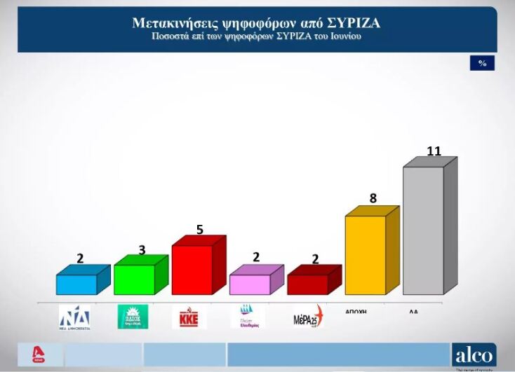 Δημοσκόπηση MRB: Το 70% δεν «ψηφίζει» Κασσελάκη για πρωθυπουργό 
