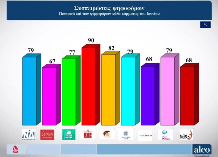 Δημοσκόπηση MRB: Το 70% δεν «ψηφίζει» Κασσελάκη για πρωθυπουργό 