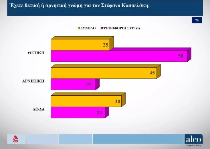 Δημοσκόπηση MRB: Το 70% δεν «ψηφίζει» Κασσελάκη για πρωθυπουργό 
