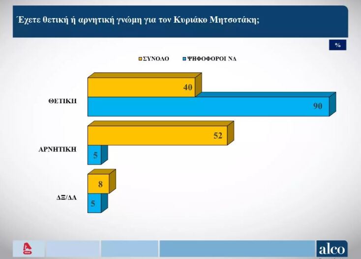 Δημοσκόπηση MRB: Το 70% δεν «ψηφίζει» Κασσελάκη για πρωθυπουργό 