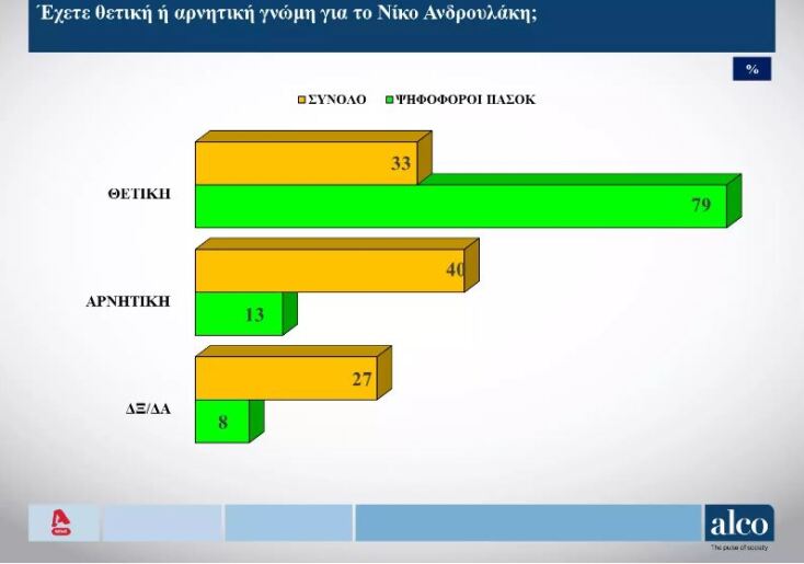Δημοσκόπηση MRB: Το 70% δεν «ψηφίζει» Κασσελάκη για πρωθυπουργό 