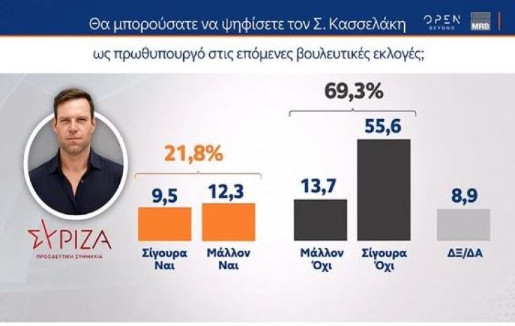 Δημοσκόπηση MRB: Το 70% δεν «ψηφίζει» Κασσελάκη για πρωθυπουργό 