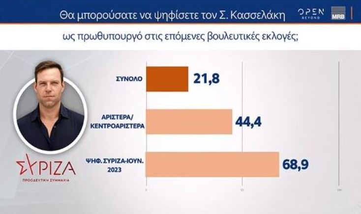 Δημοσκόπηση MRB: Το 70% δεν «ψηφίζει» Κασσελάκη για πρωθυπουργό 