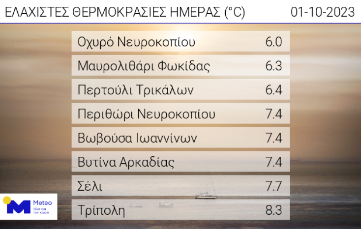 Σε ποιες περιοχές καταγράφηκαν οι υψηλότερες θερμοκρασίες σήμερα Κυριακή