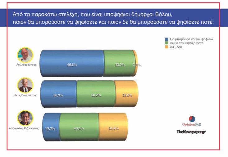 Δημοσκόπηση Opinion Poll για τον Βόλο: Ευρεία νίκη του Αχιλλέα Μπέου