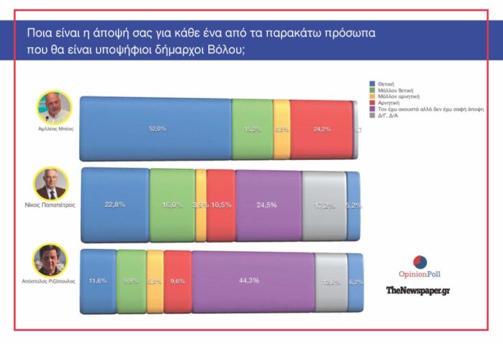 Δημοσκόπηση Opinion Poll για τον Βόλο: Ευρεία νίκη του Αχιλλέα Μπέου