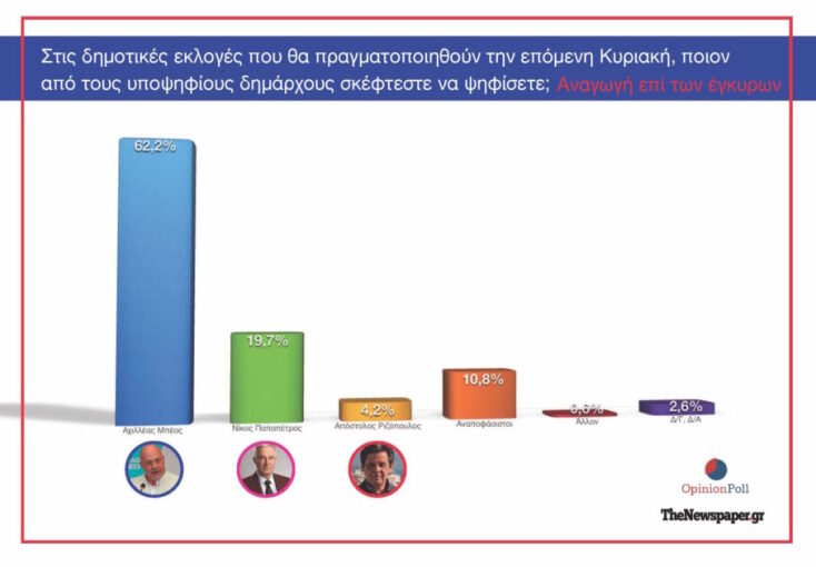 Δημοσκόπηση Opinion Poll για τον Βόλο: Ευρεία νίκη του Αχιλλέα Μπέου