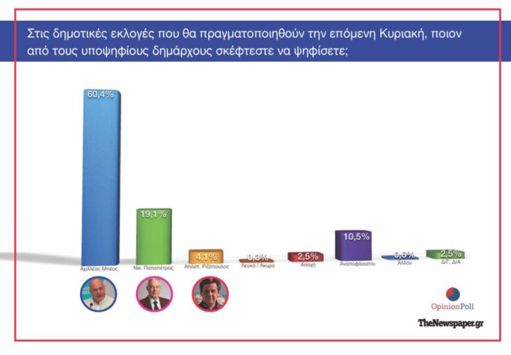 Δημοσκόπηση Opinion Poll για τον Βόλο: Ευρεία νίκη του Αχιλλέα Μπέου
