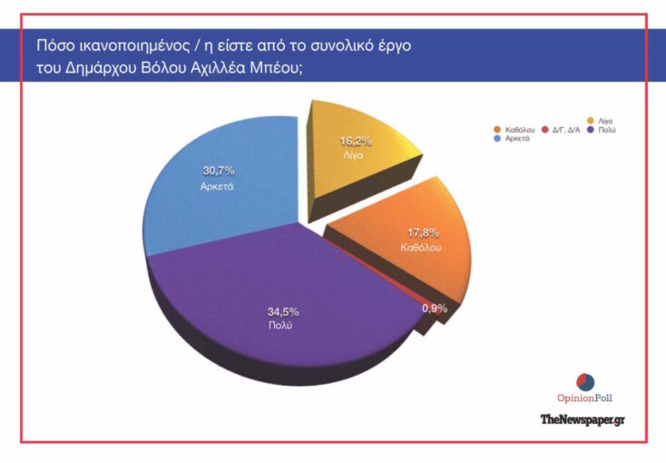 Δημοσκόπηση Opinion Poll για τον Βόλο: Ευρεία νίκη του Αχιλλέα Μπέου