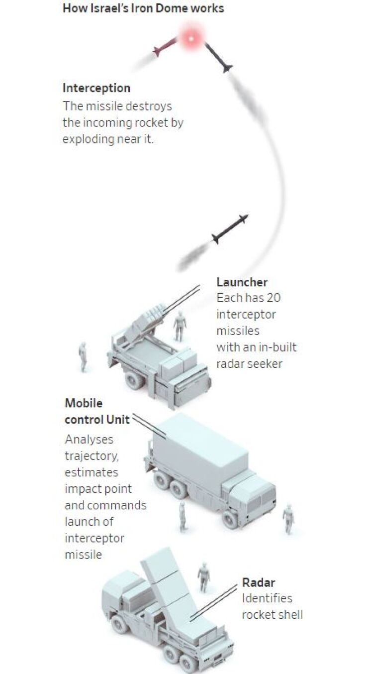 Τι είναι το σύστημα Iron Dome του Ισραήλ - Πώς αιφνιδίασε η Χαμάς