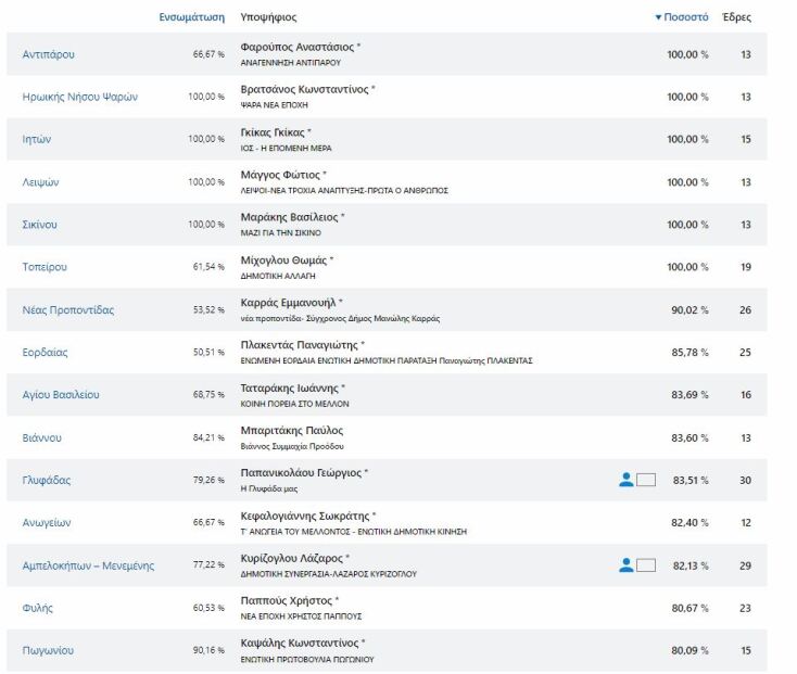 Έξι δήμαρχοι εξελέγησαν με 100% - Ποιοι επικράτησαν με πάνω από 80%