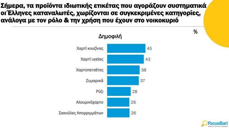 Ποια προϊόντα ιδιωτικής ετικέτας αγοράζουμε - Τι πιστεύουμε για την ποιότητα και την τιμή τους
