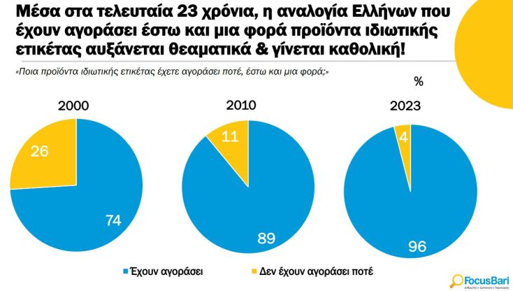 Ποια προϊόντα ιδιωτικής ετικέτας αγοράζουμε - Τι πιστεύουμε για την ποιότητα και την τιμή τους