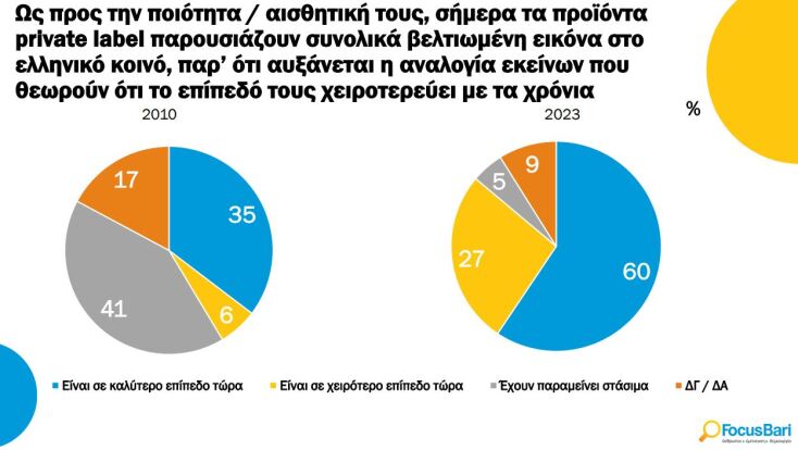 Ποια προϊόντα ιδιωτικής ετικέτας αγοράζουμε - Τι πιστεύουμε για την ποιότητα και την τιμή τους