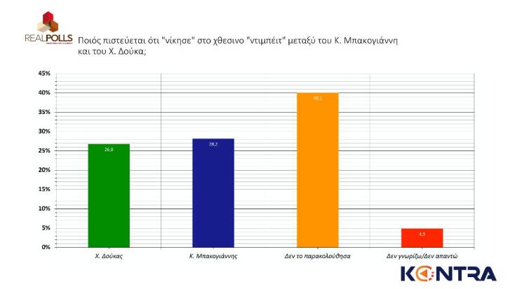 Δούκας - Μπακογιάννης: Τι δείχνει νέα δημοσκόπηση λίγες ώρες πριν τις κάλπες