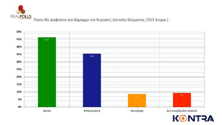 Δούκας - Μπακογιάννης: Τι δείχνει νέα δημοσκόπηση λίγες ώρες πριν τις κάλπες