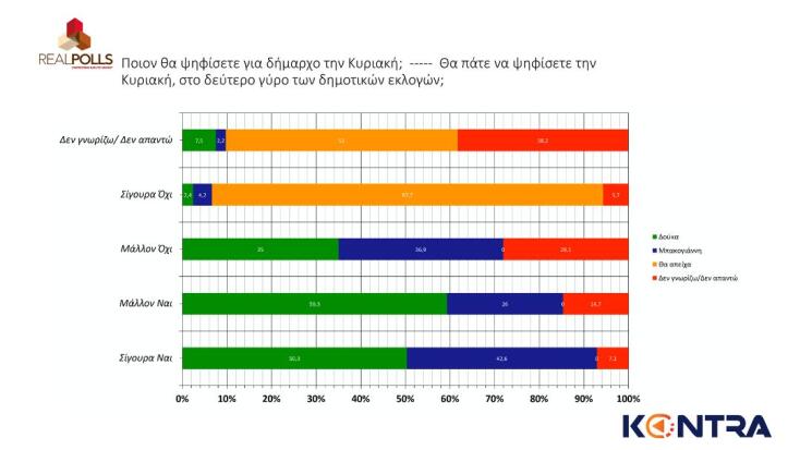 Δούκας - Μπακογιάννης: Τι δείχνει νέα δημοσκόπηση λίγες ώρες πριν τις κάλπες