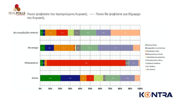 Δούκας - Μπακογιάννης: Τι δείχνει νέα δημοσκόπηση λίγες ώρες πριν τις κάλπες