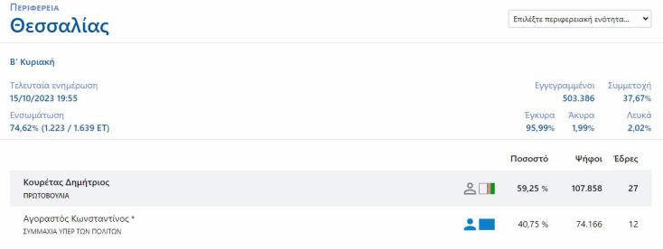 Νέος περιφερειάρχης Θεσσαλίας ο Δημήτρης Κουρέτας