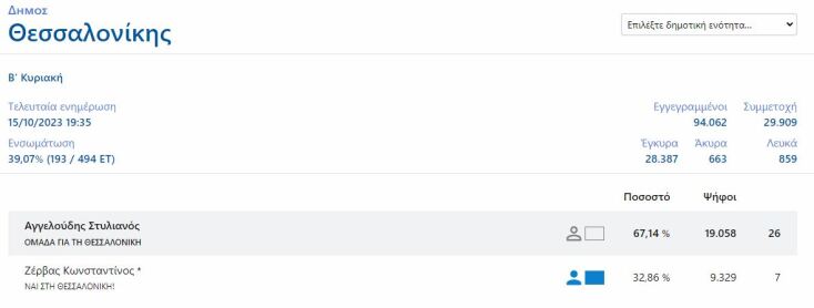 Προβάδισμα για τον Στέλιο Αγγελούδη στον Δήμο Θεσσαλονίκης